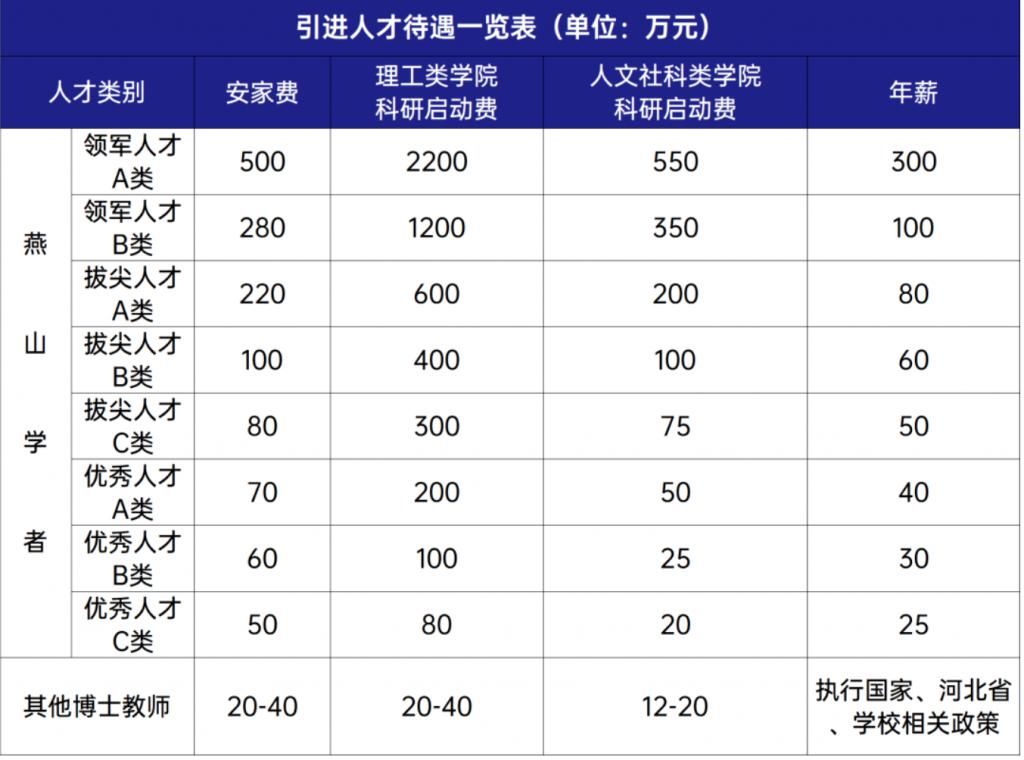 一流|冲刺双一流，种子选手燕山大学重金揽才