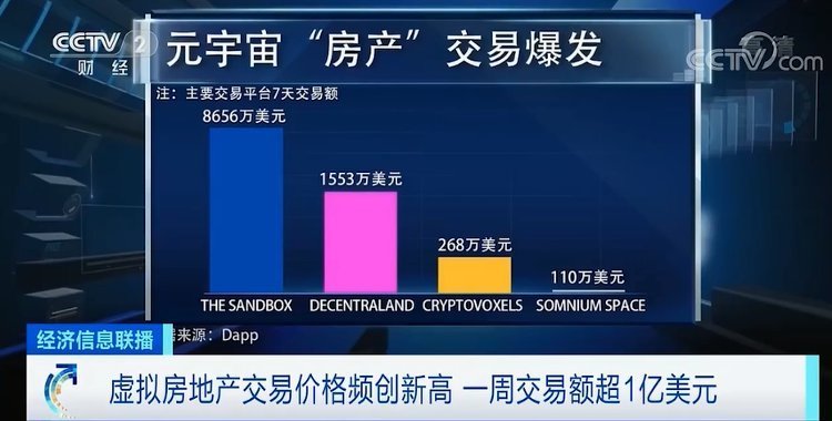 虚拟世界|“炒房团”杀入虚拟房产!一周交易额超1亿美元
