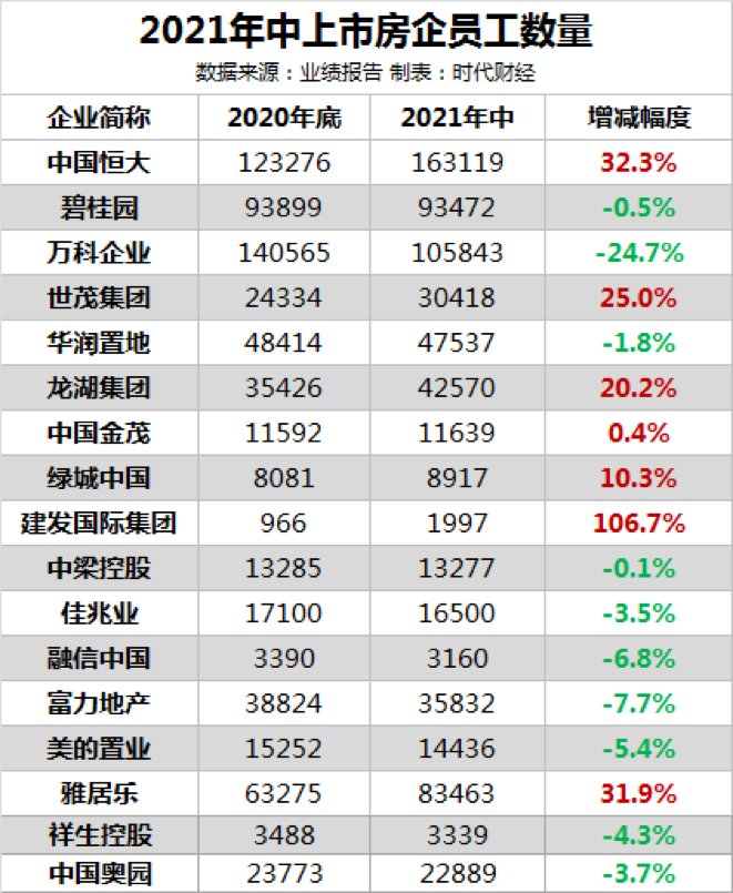 中报|地产不再暴利!裁员盛行,最高砍50%?中报数据告诉你:没那么严重