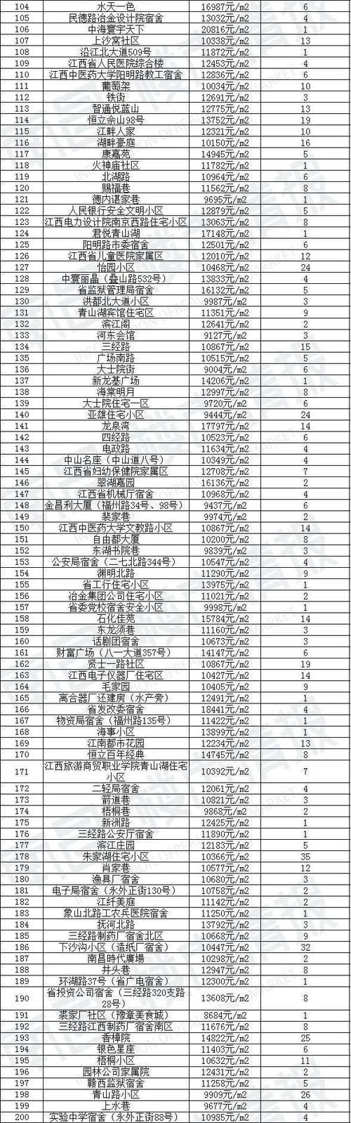 新房|90天0成交！南昌1780个超难卖小区曝光