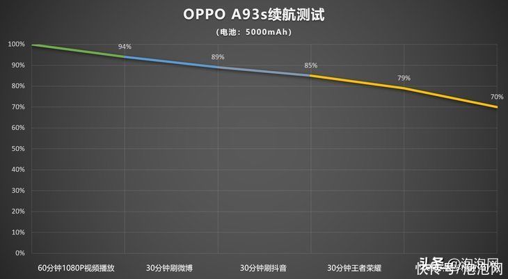 OPPO A93s评测：高颜值长续航+畅快新体验