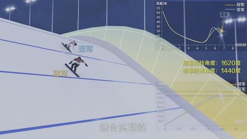 -1|谷爱凌逆天动作究竟有多牛？ “3D+AI”带观众一秒看懂