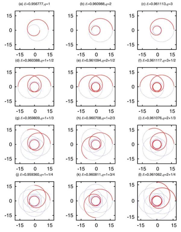 黑洞周围粒子动力学研究获进展