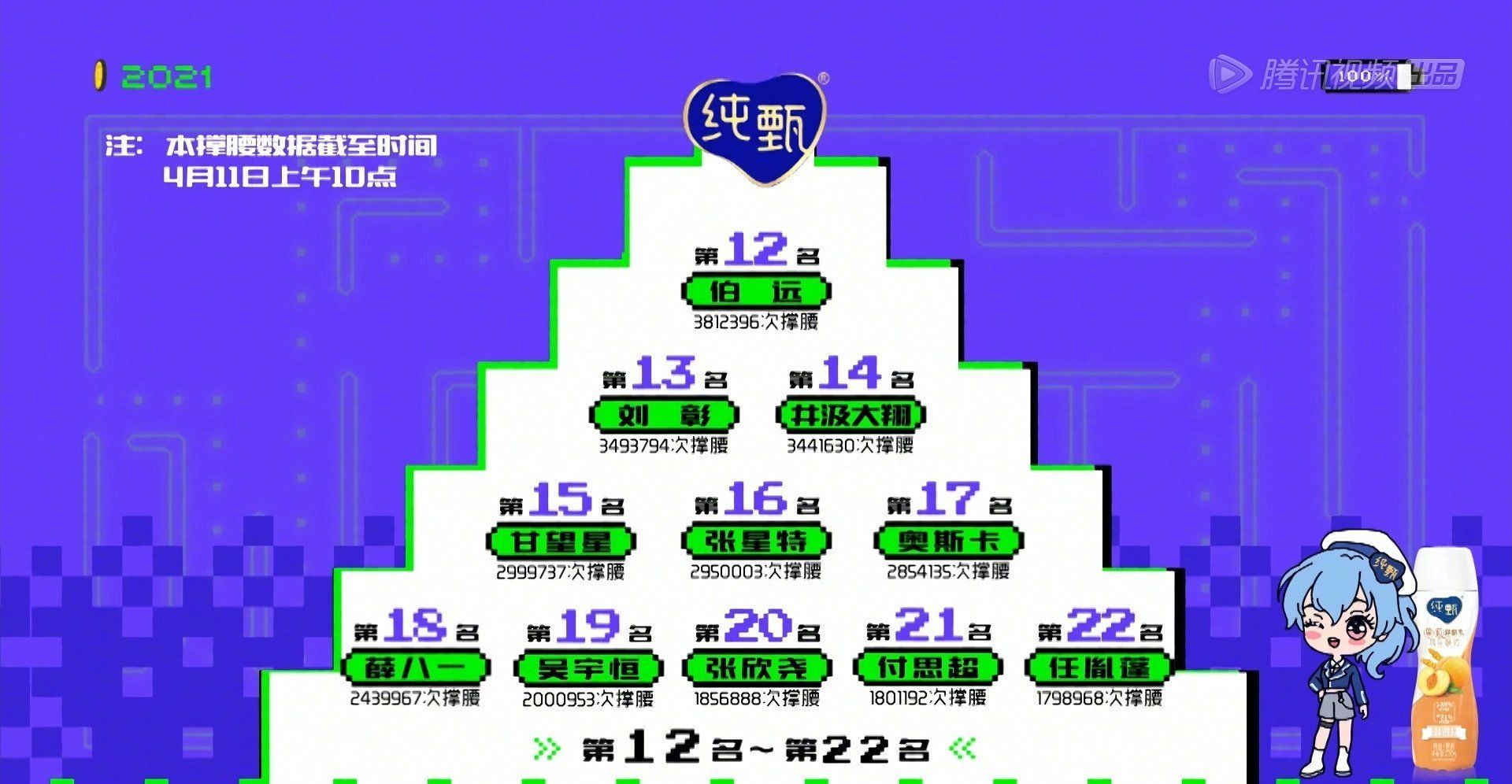 创4第3次顺位发布，米卡第3，利路修第10，前11只剩刘宇一个舞担