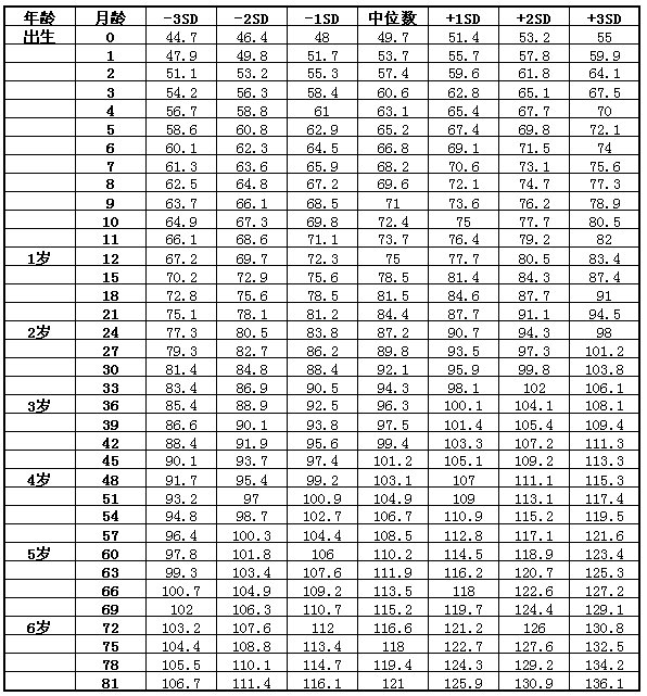 标准身高体重对照表女童