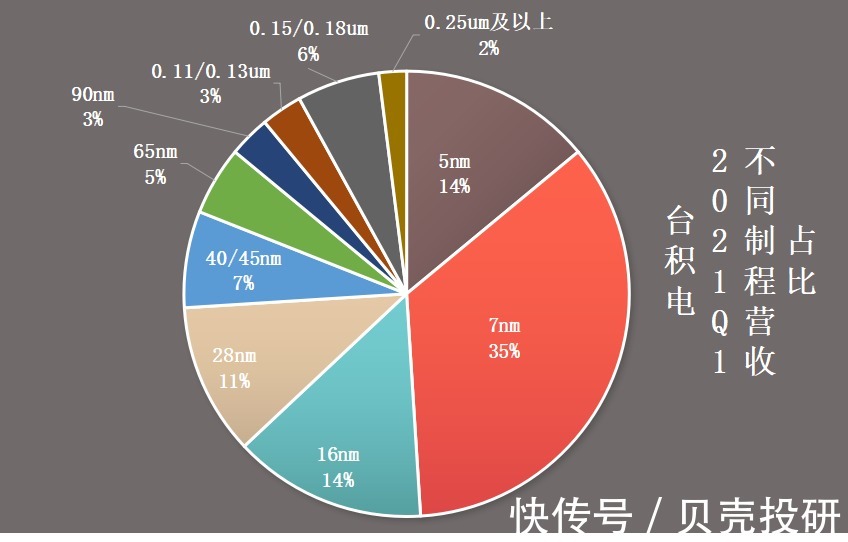 中芯国际|台积电扩产成熟制程为了挤兑大陆晶圆制造厂？想多了