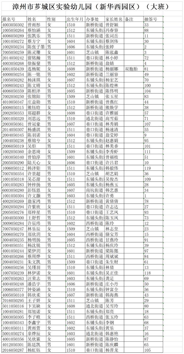 名额|重磅！芗城市区8个街道生源同权！芗城市区公办园摇号结果出炉