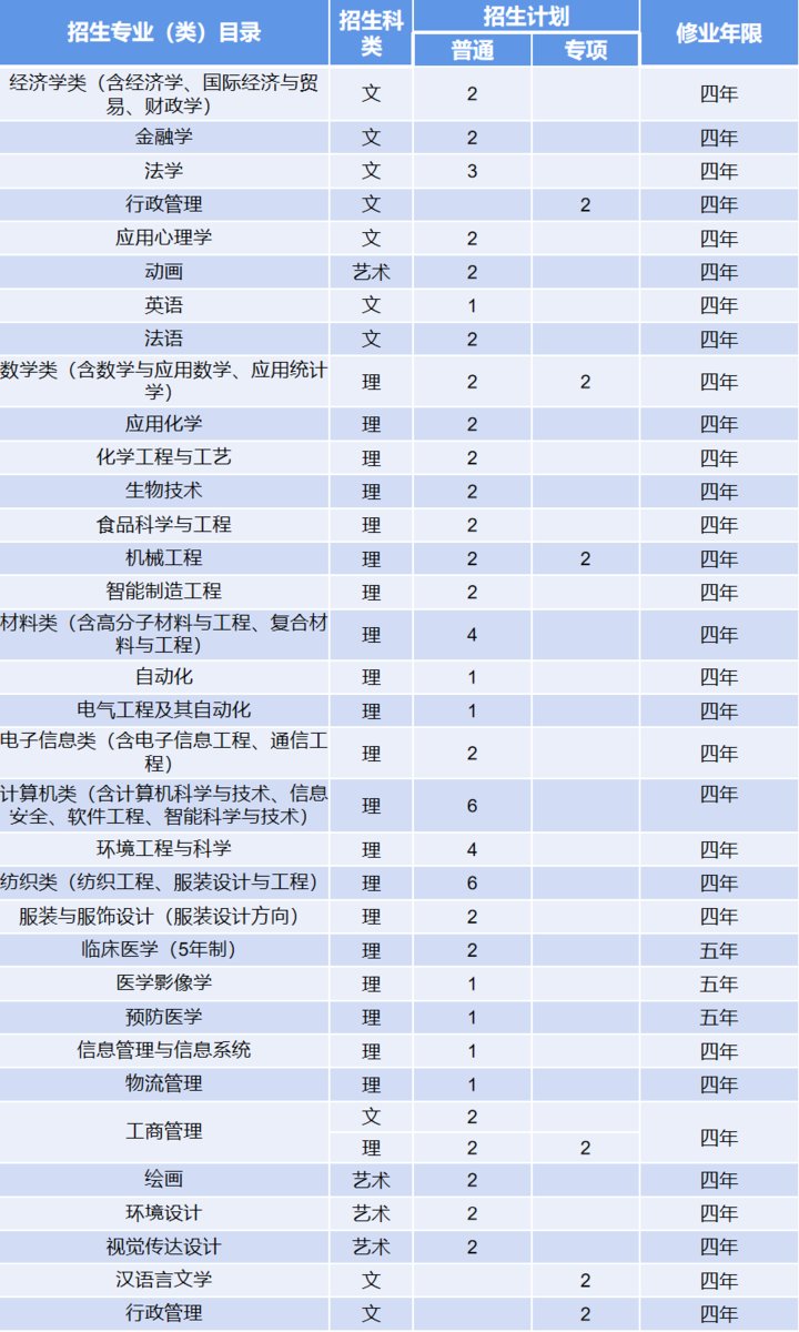 来袭|计划招生7000人！青岛大学2021年招生计划表来袭