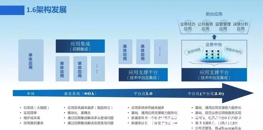 新一代数字化转型信息化总体规划|数字化转型 | 规划