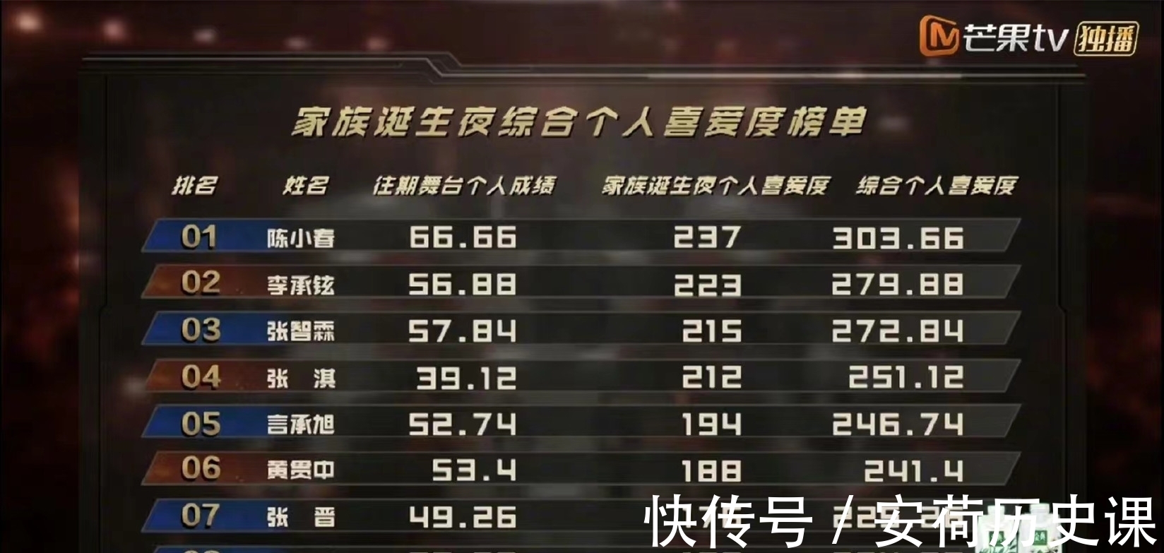 对比《披哥》初舞台和总决赛人气:林志炫下降7位,张淇上升11位