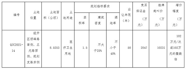 心脑血管|曲靖区域医疗中心4大医院地块挂牌出让，面积约483亩