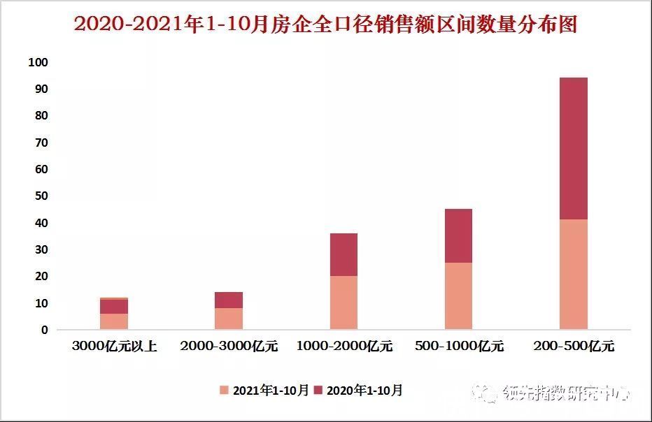 top100|2021年1-10月中国房地产企业销售金额榜TOP100