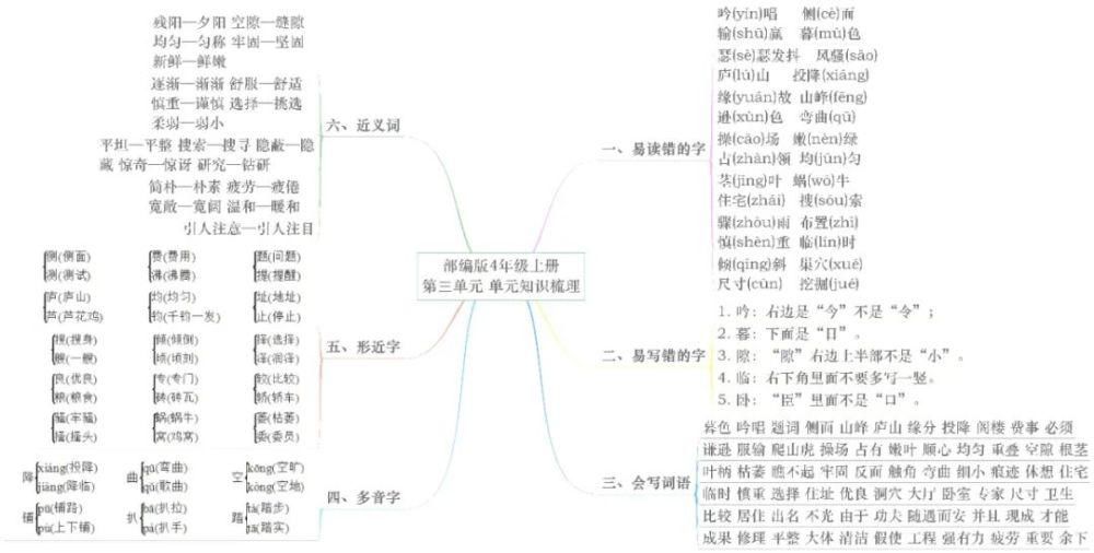 思维|部编四年级语文上册各单元思维导图考点总梳理