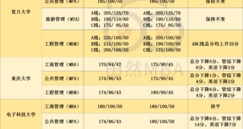 29所自划线院校复试线公布，预复试也悄悄开始了