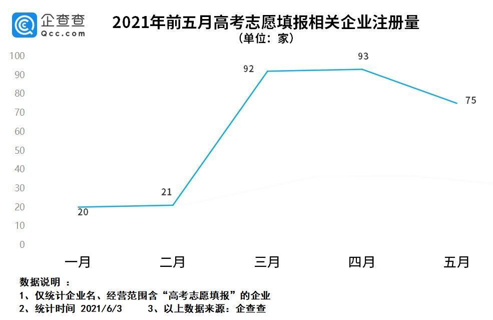 赵泽|企查查数据：高考志愿填报相关企业达1529家，河北独占63%