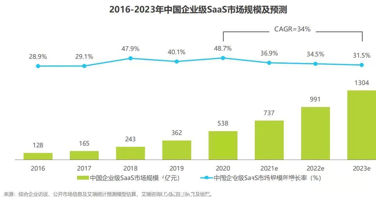 s3000家SaaS企业还不如10万粉丝主播？