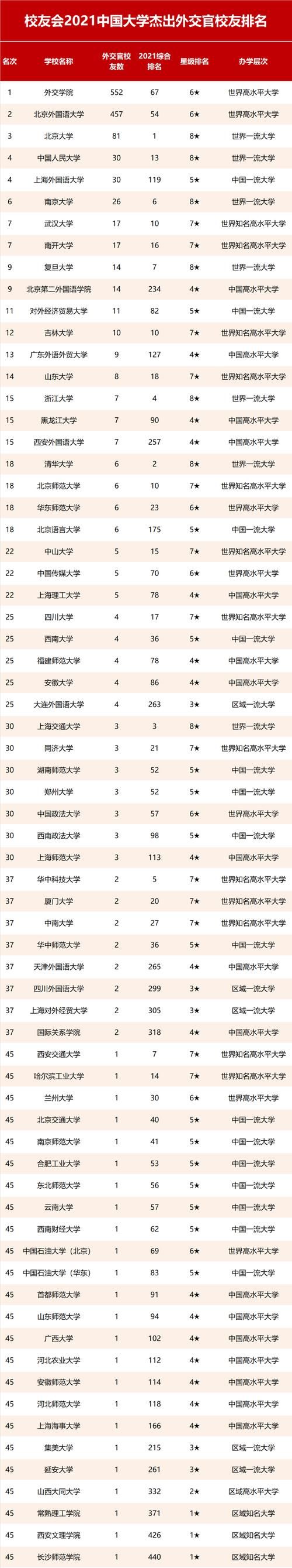 校友会2021中国大学杰出外交官校友排名，外交学院第一