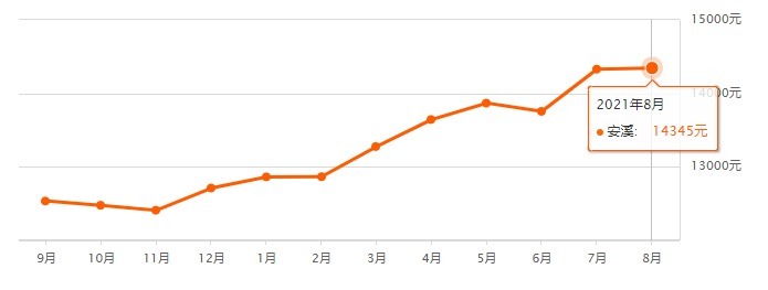 房价|最新！泉州各区县8月份房价表来了……