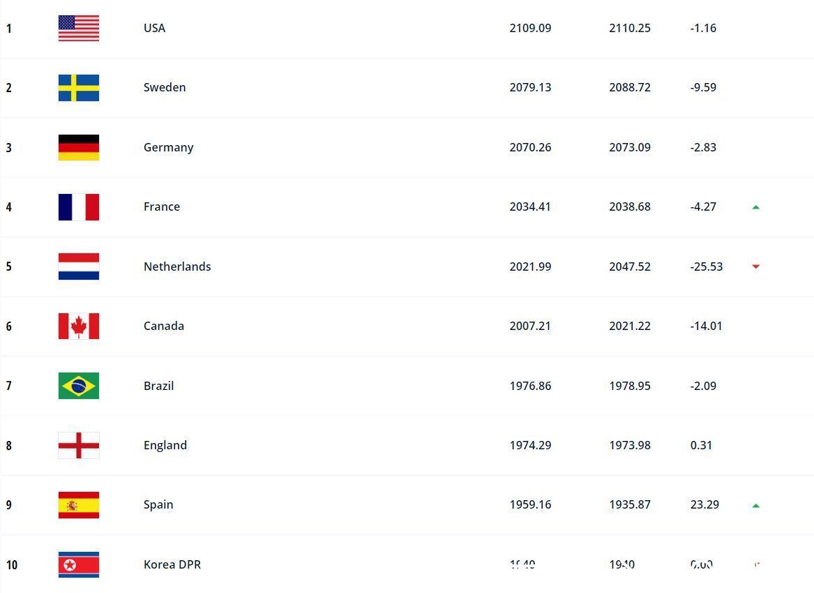 卡塔尔世界杯|FIFA2021年度最终排名：比利时排名第一，中国男足第74，女足第19