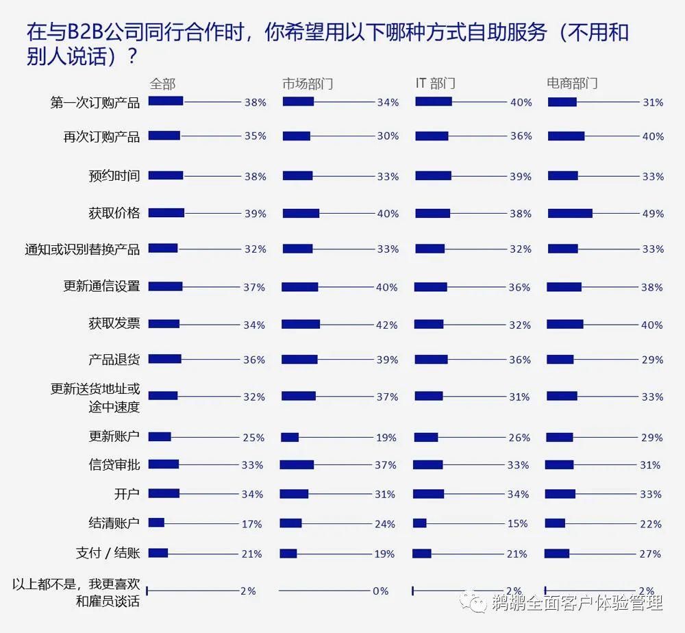 客户|Episerver：2020 年 B2B 数字体验报告