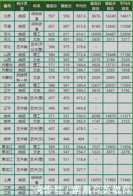 人数|适合低分“捡漏”的985！实力强，报考人数不多的4所985大学