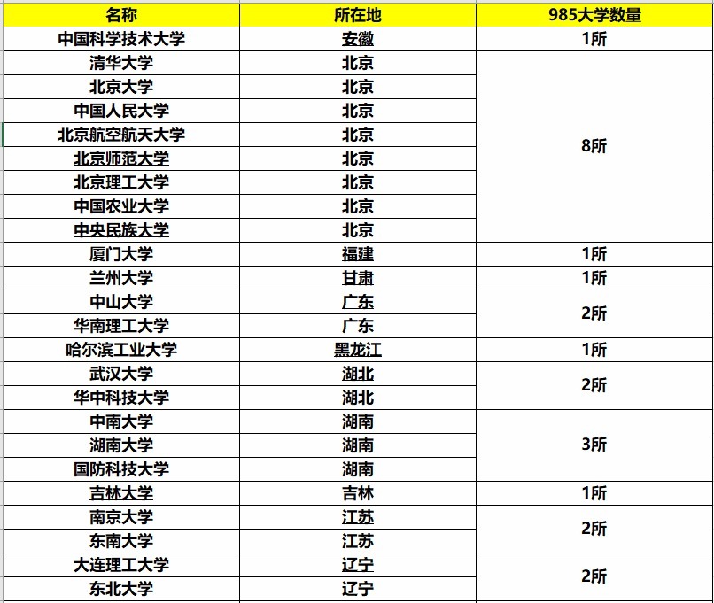 排名|985大学都分布在哪些省份？他们在全国的排名如何？