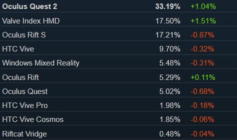 win11|Steam 用户软件和硬件调查结果出炉：Win11 已占据 1.88% 份额