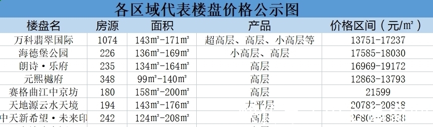 项目|海德堡之后……万科价格公示、金地加推 1.3万/㎡起,这车上or不上?