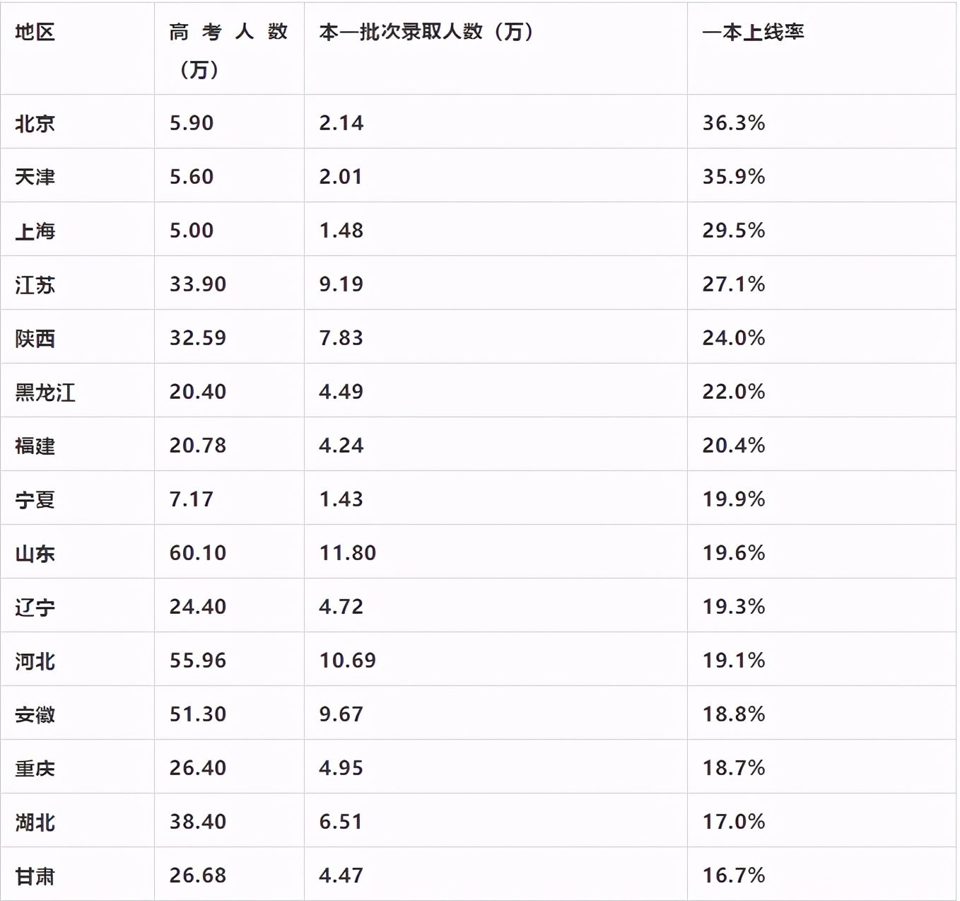 哪一个省考大学难？看一本录取率就知道，江苏一本录取率有点意外