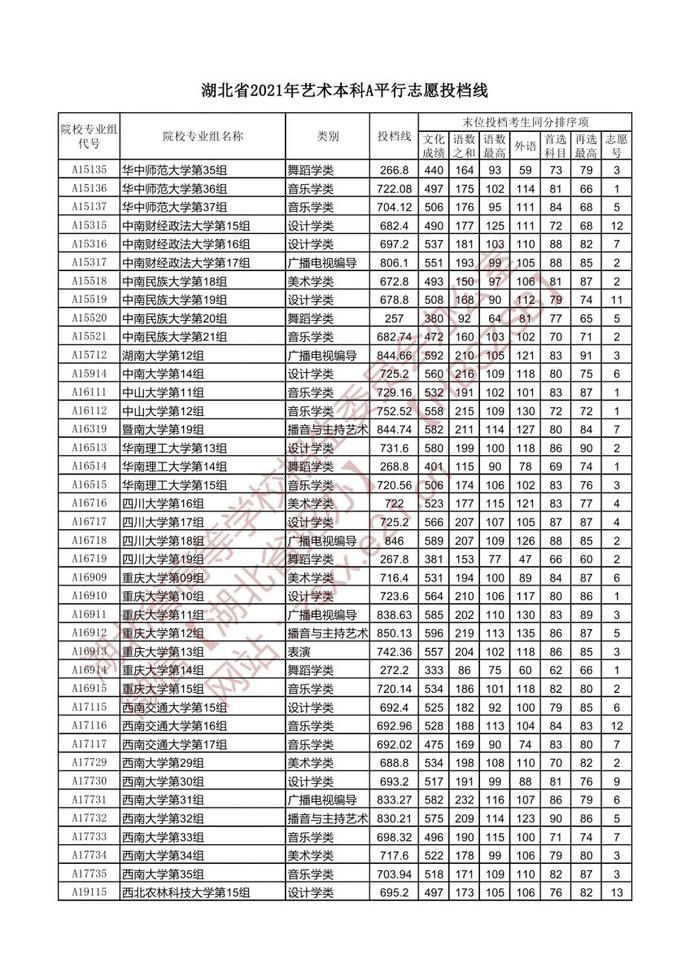 本科|湖北省2021年艺术本科A平行志愿投档线