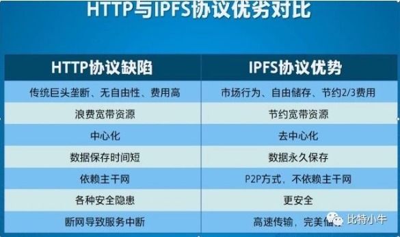 IPFS存储服务