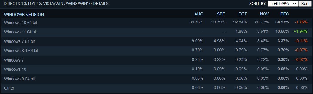 处理器|2021 年 12 月 Steam 软硬件调查出炉：GTX 1060 显卡占比还在涨