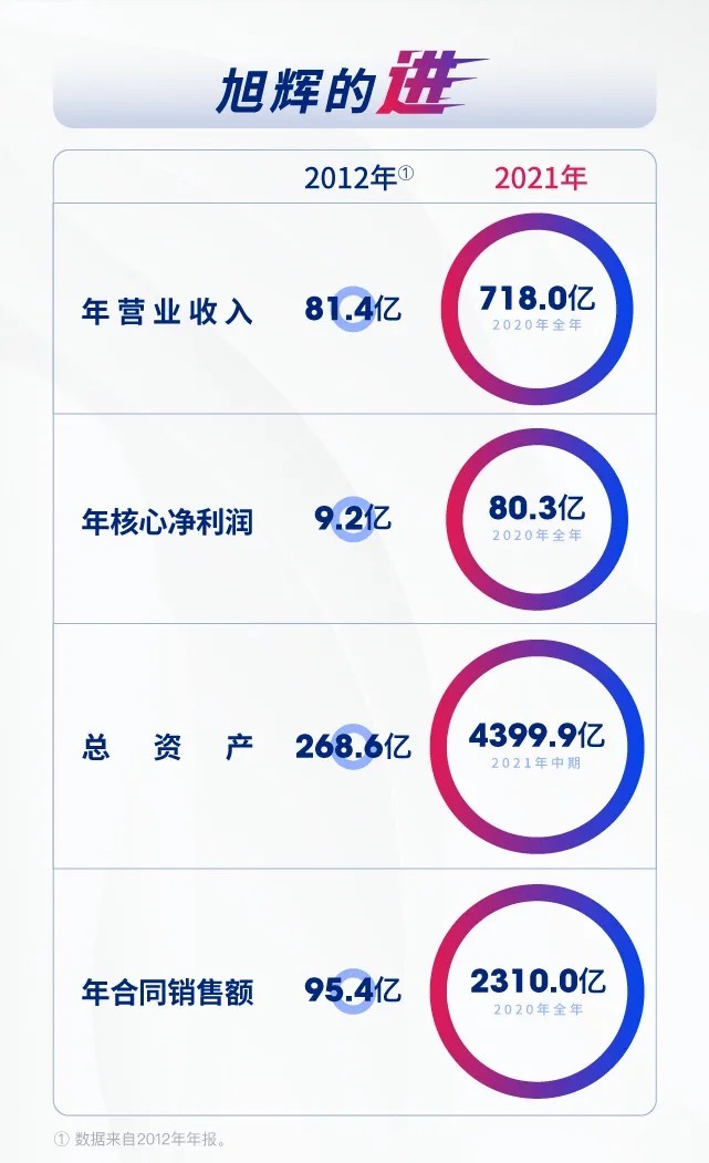 上市|上市9年，数说旭辉成长路！