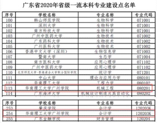 广州|华南理工大学广州学院2个专业入选2020年省级一流本科专业