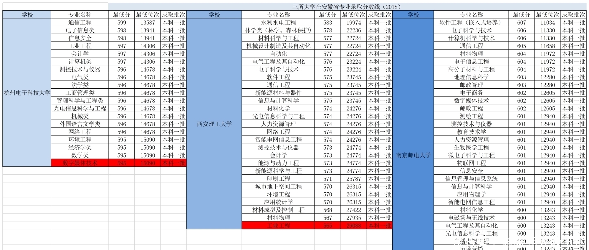 杭州电子科技大学|“最火”专业电子科学与技术，几乎被985高校垄断，有3所大学例外