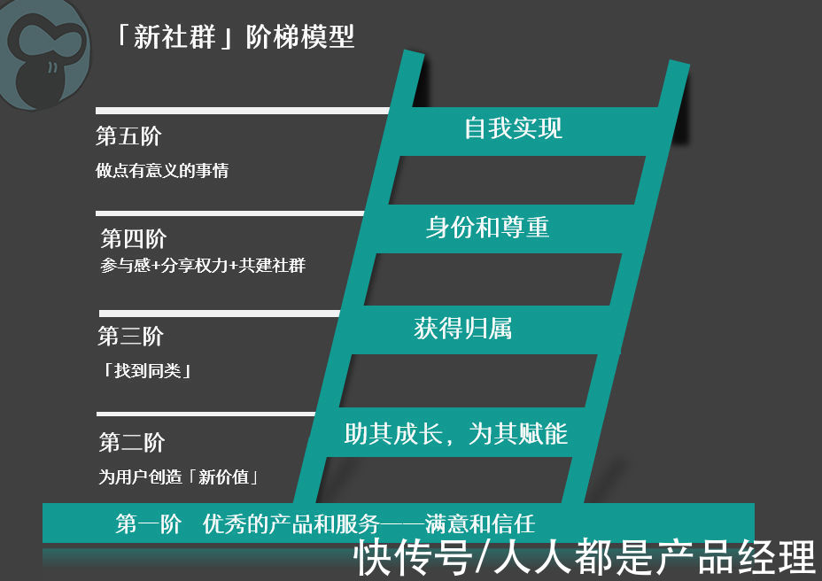 创新论|品牌创新论:折叠人群-「新社群」创新模型:放下漏斗,搬起梯子(3)