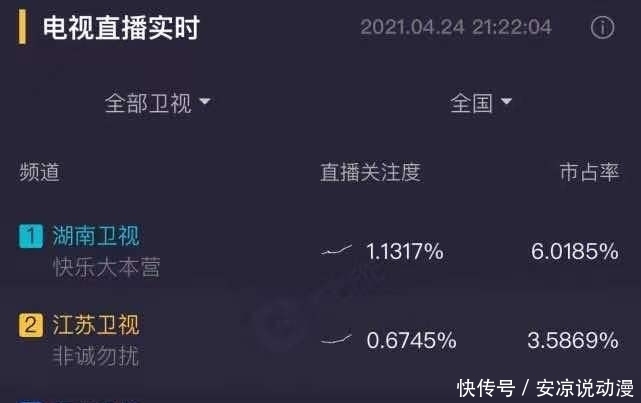 《快乐大本营》收视率短暂上升又下跌。网友都说:停播吧