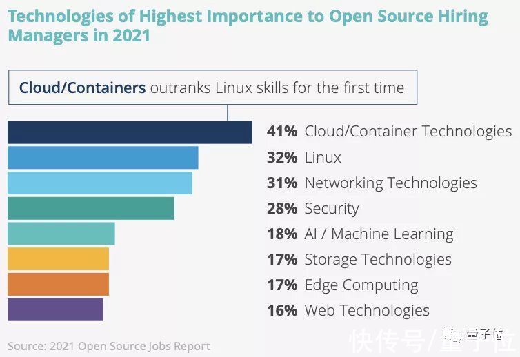uber|云原生首超Linux成最热，开源人才难留住｜Linux基金会最新报告