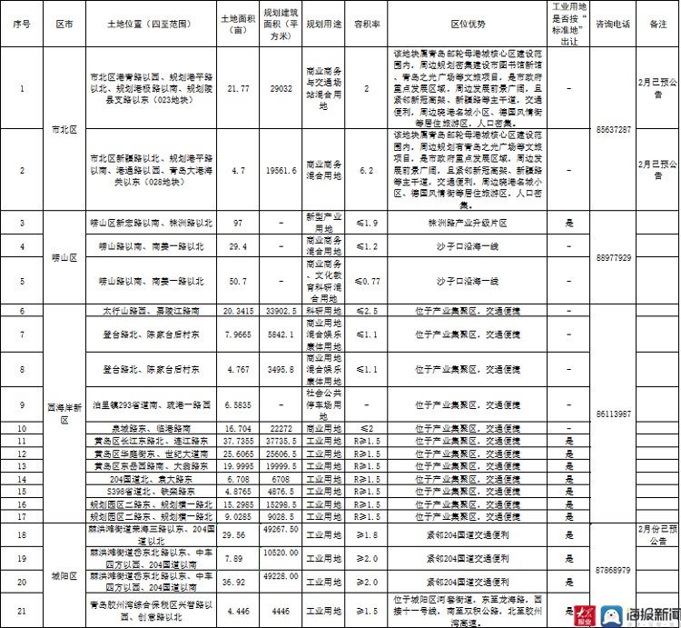 面积|青岛3月供地计划出炉 共83宗地块 面积约3206亩！