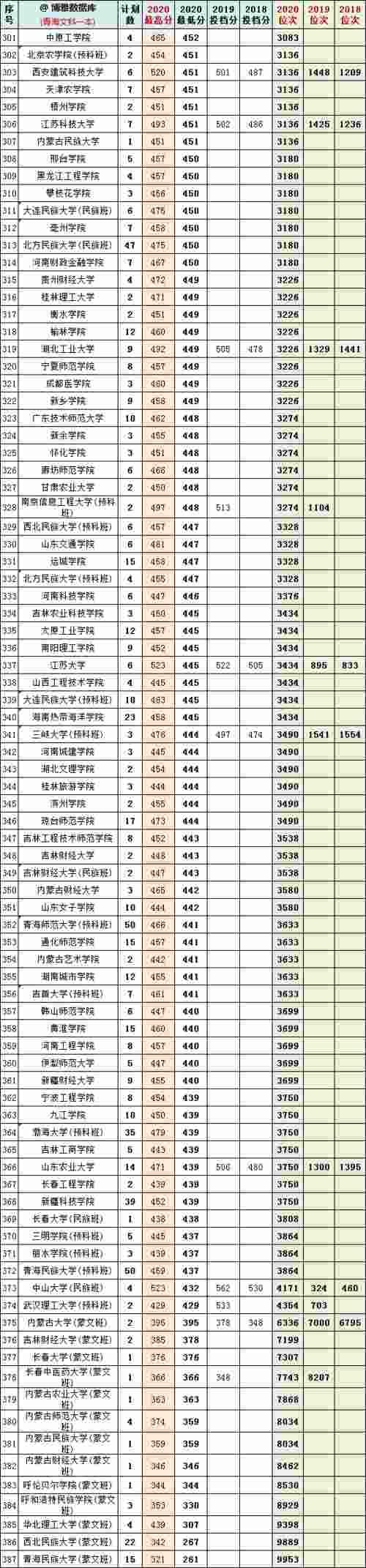 2018-2020年青海省内高考文理科一本院校投档分+位次表汇总！收藏