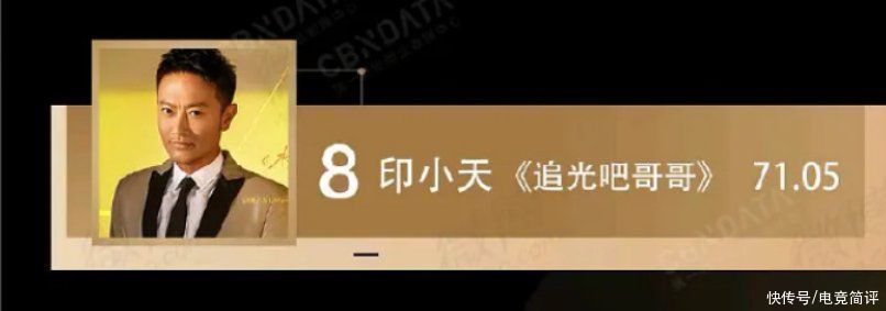 明星营业热度周榜:《追光吧哥哥》四人入榜,可以说是实红了