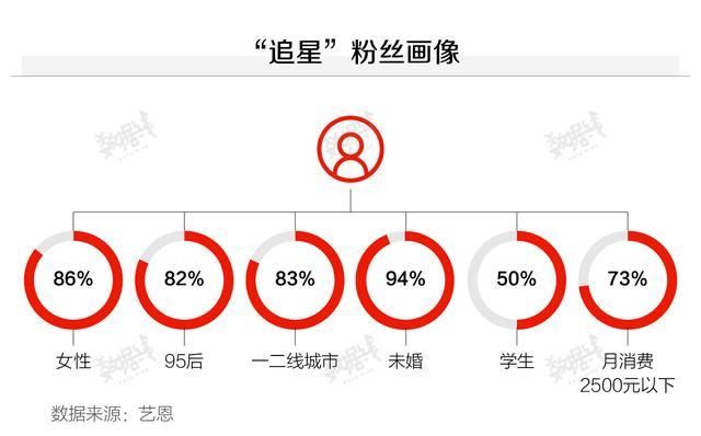 数据选秀节目吸金能力超强，月消费2500元以下的女学生是主力客群