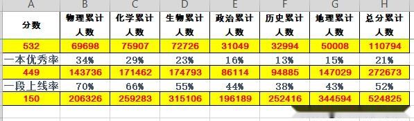 选科|2020年山东高考，物理考生占尽了便宜，新高一选科物理选不选