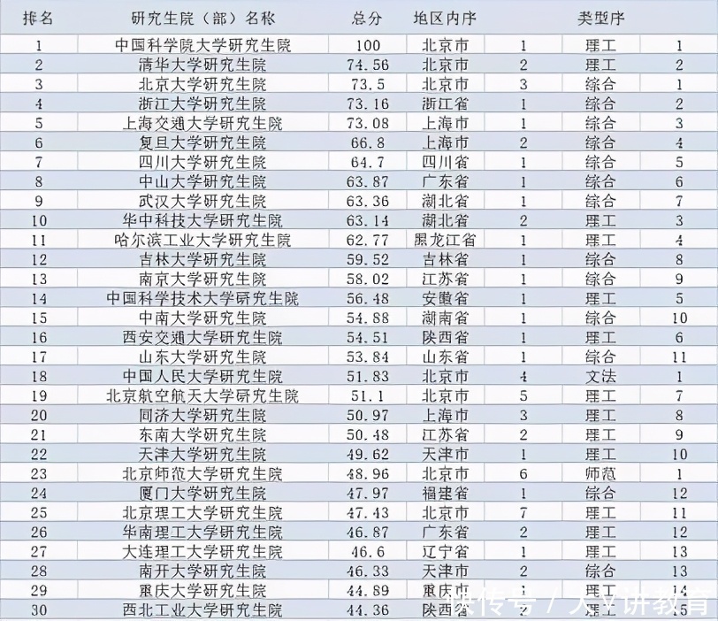 全国“研究生院”排行出炉，清华北大不敌榜首，这所985略显尴尬