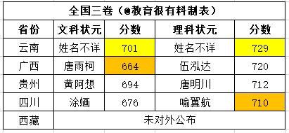 试卷|同卷不同分，同一试卷下的各地高考状元分数，差别有点大