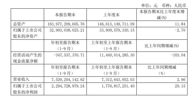 净利|中泰证券前三季净利22.95亿元同增29％，董事会同意李峰担任董事长