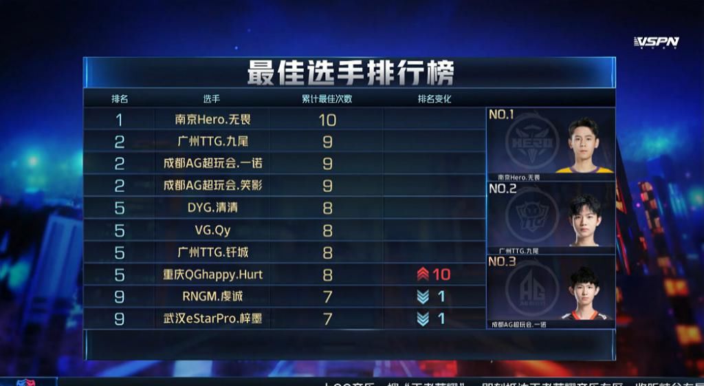 九尾|MVP榜单揭晓！AG超玩会一诺、笑影并列第二，第一名是新人？