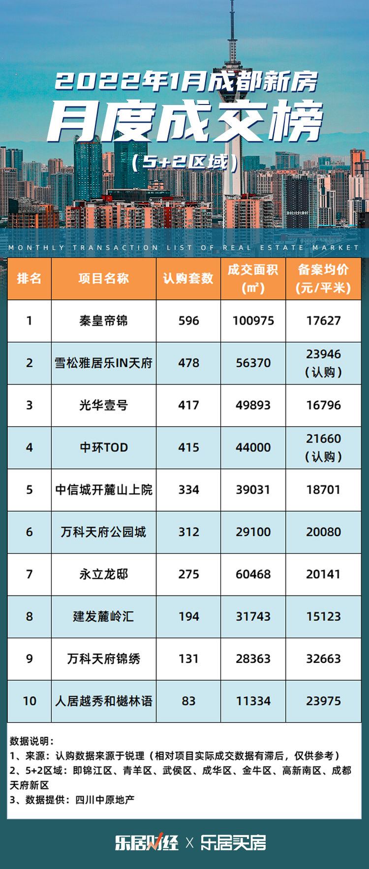 套数|1月成都“5+2”区域新房成交榜:秦皇帝锦以596套夺冠