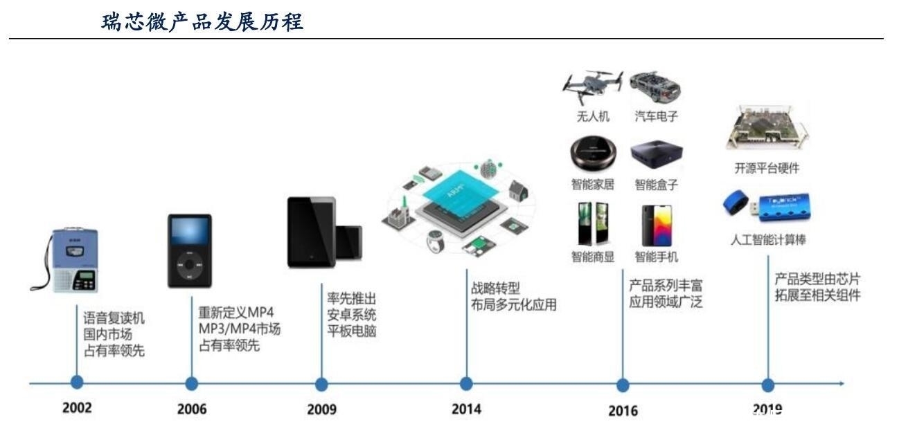 海思|瑞芯微：国内仅次于华为海思的AI芯片商 进口替代迈出重要一步