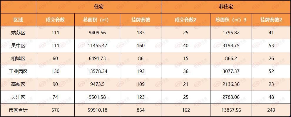 吴中区|上周苏州新房住宅签约1046套 二手房住宅成交576套